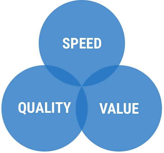 speed-quality-value Speed, quality, value